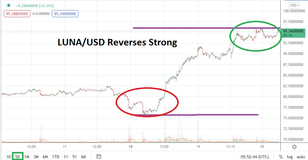 Análisis Técnico del LUNA/USD Análisis Técnico del LUNA/USD